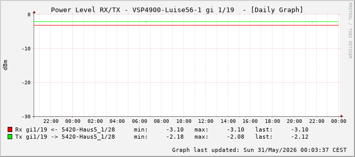 Power Level TX / RX, graf. Darstellung, VSP4900-Luise56-1 Int: 1/19 (210)