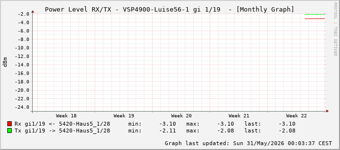 Power Level TX / RX, graf. Darstellung, VSP4900-Luise56-1 Int: 1/19 (210)