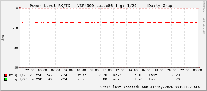Power Level TX / RX, graf. Darstellung, VSP4900-Luise56-1 Int: 1/20 (211)