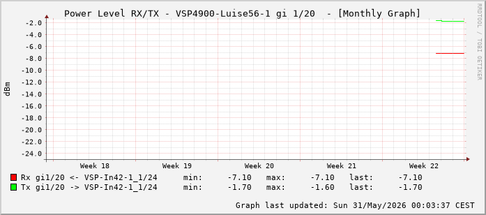 Power Level TX / RX, graf. Darstellung, VSP4900-Luise56-1 Int: 1/20 (211)