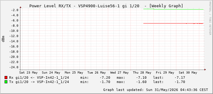Power Level TX / RX, graf. Darstellung, VSP4900-Luise56-1 Int: 1/20 (211)