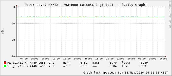 Power Level TX / RX, graf. Darstellung, VSP4900-Luise56-1 Int: 1/21 (212)