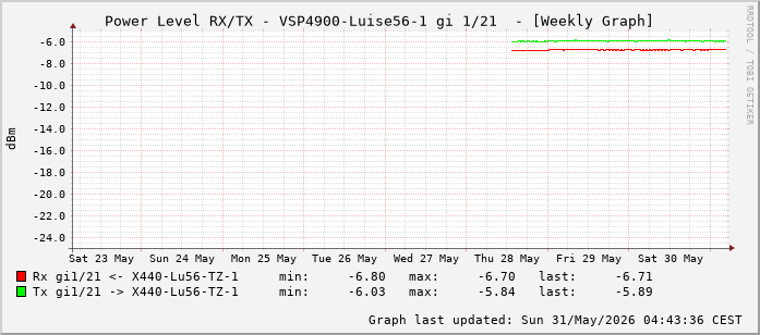 Power Level TX / RX, graf. Darstellung, VSP4900-Luise56-1 Int: 1/21 (212)