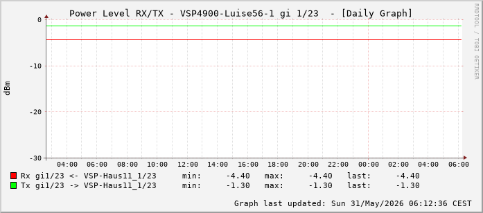 Power Level TX / RX, graf. Darstellung, VSP4900-Luise56-1 Int: 1/23 (214)