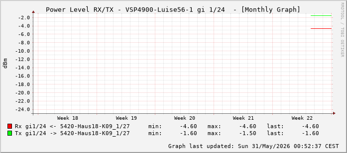 Power Level TX / RX, graf. Darstellung, VSP4900-Luise56-1 Int: 1/24 (215)