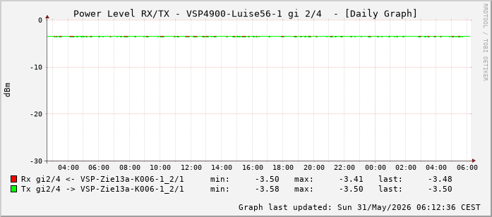 Power Level TX / RX, graf. Darstellung, VSP4900-Luise56-1 Int: 2/4 (259)