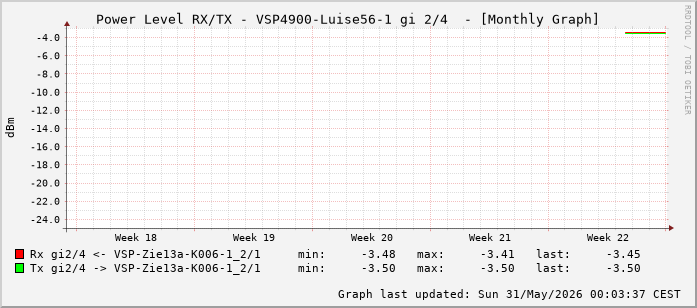 Power Level TX / RX, graf. Darstellung, VSP4900-Luise56-1 Int: 2/4 (259)