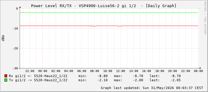 Power Level TX / RX, graf. Darstellung, VSP4900-Luise56-2 Int: 1/2 (193)