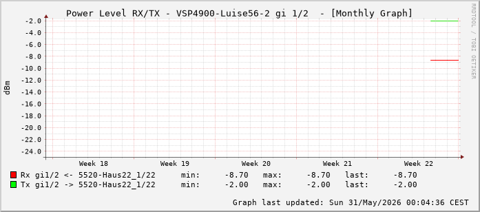 Power Level TX / RX, graf. Darstellung, VSP4900-Luise56-2 Int: 1/2 (193)