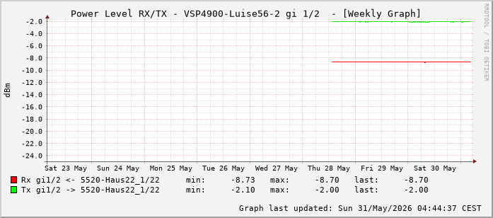 Power Level TX / RX, graf. Darstellung, VSP4900-Luise56-2 Int: 1/2 (193)