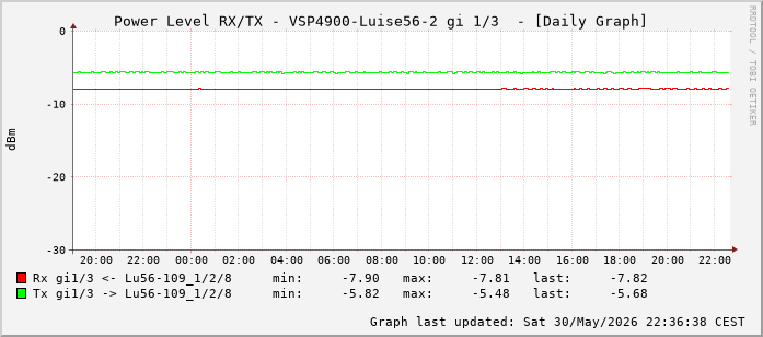 Power Level TX / RX, graf. Darstellung, VSP4900-Luise56-2 Int: 1/3 (194)
