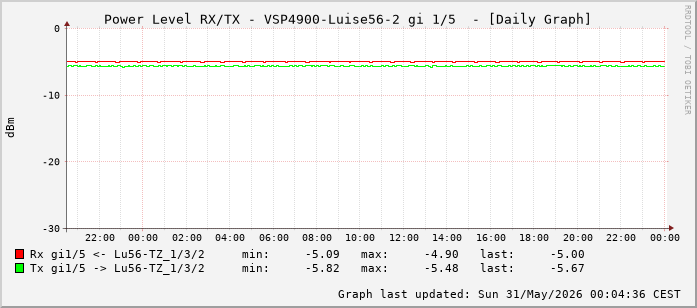 Power Level TX / RX, graf. Darstellung, VSP4900-Luise56-2 Int: 1/5 (196)