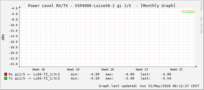 Power Level TX / RX, graf. Darstellung, VSP4900-Luise56-2 Int: 1/5 (196)