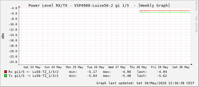 Power Level TX / RX, graf. Darstellung, VSP4900-Luise56-2 Int: 1/5 (196)