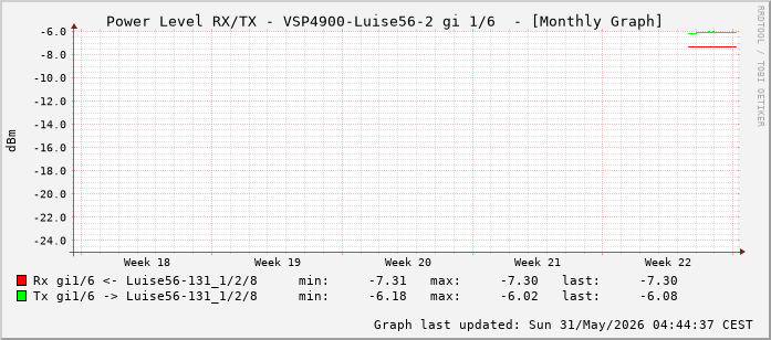 Power Level TX / RX, graf. Darstellung, VSP4900-Luise56-2 Int: 1/6 (197)