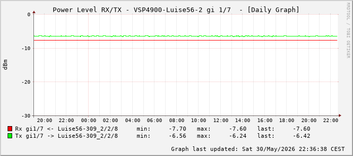 Power Level TX / RX, graf. Darstellung, VSP4900-Luise56-2 Int: 1/7 (198)