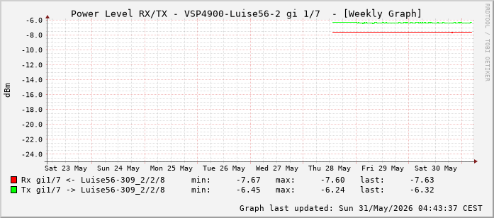 Power Level TX / RX, graf. Darstellung, VSP4900-Luise56-2 Int: 1/7 (198)