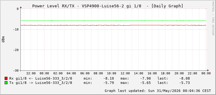Power Level TX / RX, graf. Darstellung, VSP4900-Luise56-2 Int: 1/8 (199)