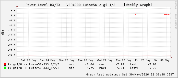 Power Level TX / RX, graf. Darstellung, VSP4900-Luise56-2 Int: 1/8 (199)