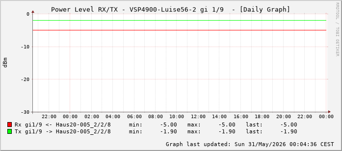 Power Level TX / RX, graf. Darstellung, VSP4900-Luise56-2 Int: 1/9 (200)