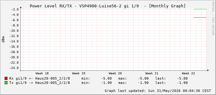 Power Level TX / RX, graf. Darstellung, VSP4900-Luise56-2 Int: 1/9 (200)