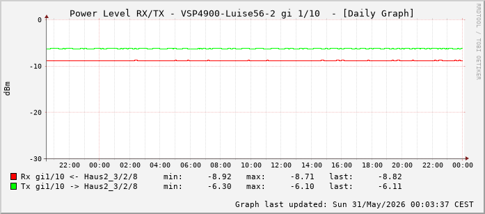 Power Level TX / RX, graf. Darstellung, VSP4900-Luise56-2 Int: 1/10 (201)