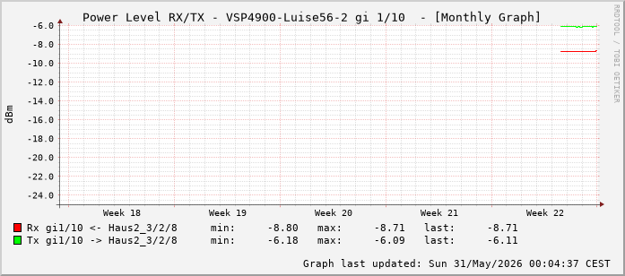 Power Level TX / RX, graf. Darstellung, VSP4900-Luise56-2 Int: 1/10 (201)