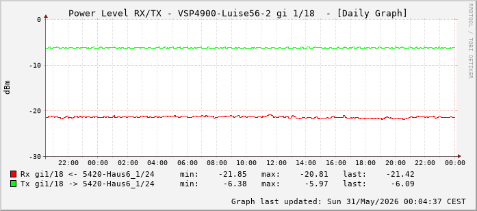 Power Level TX / RX, graf. Darstellung, VSP4900-Luise56-2 Int: 1/18 (209)