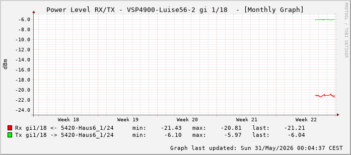 Power Level TX / RX, graf. Darstellung, VSP4900-Luise56-2 Int: 1/18 (209)