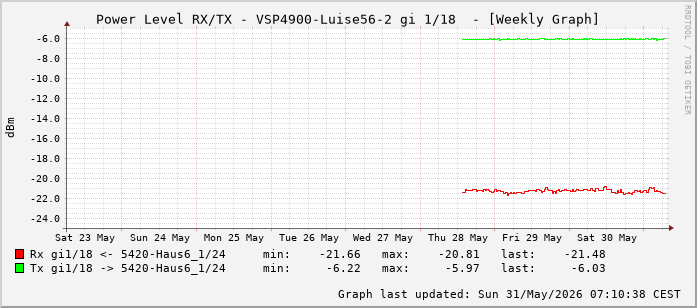 Power Level TX / RX, graf. Darstellung, VSP4900-Luise56-2 Int: 1/18 (209)