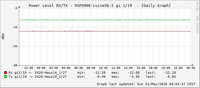 Power Level TX / RX, graf. Darstellung, VSP4900-Luise56-2 Int: 1/19 (210)