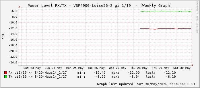 Power Level TX / RX, graf. Darstellung, VSP4900-Luise56-2 Int: 1/19 (210)