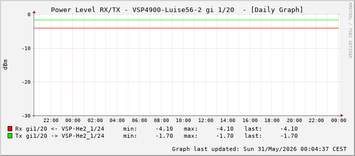 Power Level TX / RX, graf. Darstellung, VSP4900-Luise56-2 Int: 1/20 (211)