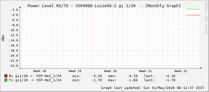 Power Level TX / RX, graf. Darstellung, VSP4900-Luise56-2 Int: 1/20 (211)
