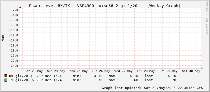 Power Level TX / RX, graf. Darstellung, VSP4900-Luise56-2 Int: 1/20 (211)