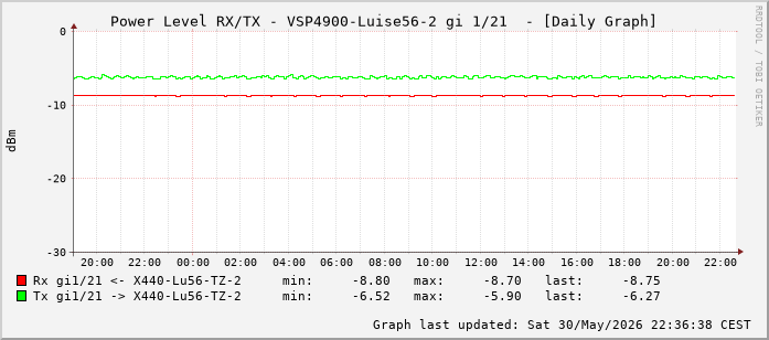 Power Level TX / RX, graf. Darstellung, VSP4900-Luise56-2 Int: 1/21 (212)