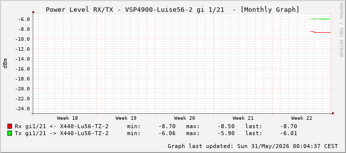 Power Level TX / RX, graf. Darstellung, VSP4900-Luise56-2 Int: 1/21 (212)