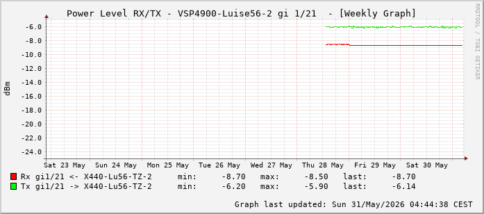 Power Level TX / RX, graf. Darstellung, VSP4900-Luise56-2 Int: 1/21 (212)