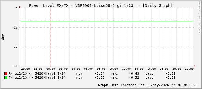 Power Level TX / RX, graf. Darstellung, VSP4900-Luise56-2 Int: 1/23 (214)