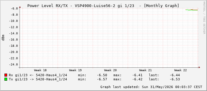Power Level TX / RX, graf. Darstellung, VSP4900-Luise56-2 Int: 1/23 (214)