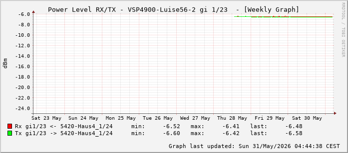 Power Level TX / RX, graf. Darstellung, VSP4900-Luise56-2 Int: 1/23 (214)