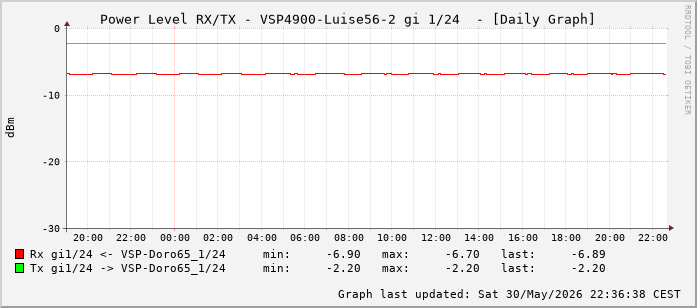 Power Level TX / RX, graf. Darstellung, VSP4900-Luise56-2 Int: 1/24 (215)