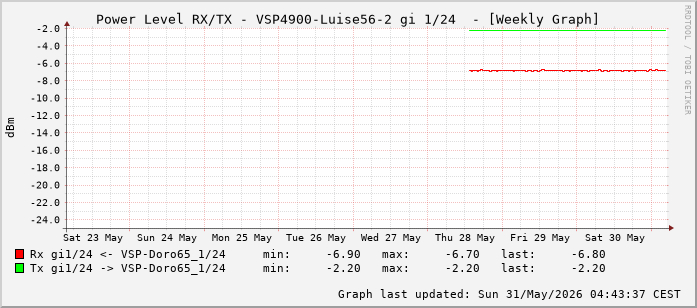 Power Level TX / RX, graf. Darstellung, VSP4900-Luise56-2 Int: 1/24 (215)