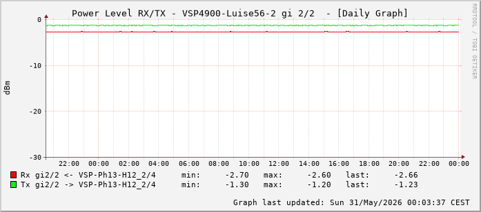 Power Level TX / RX, graf. Darstellung, VSP4900-Luise56-2 Int: 2/2 (257)