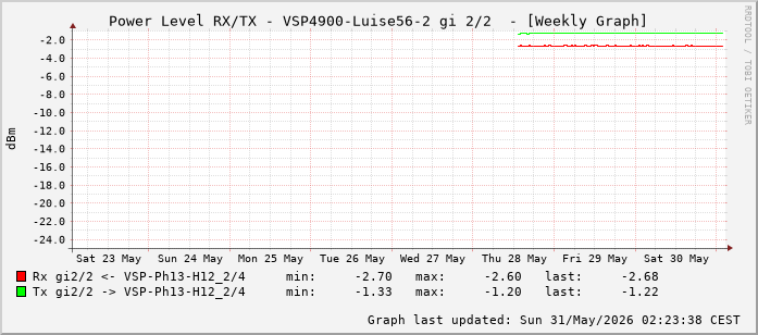 Power Level TX / RX, graf. Darstellung, VSP4900-Luise56-2 Int: 2/2 (257)