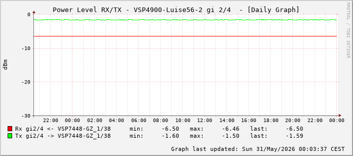 Power Level TX / RX, graf. Darstellung, VSP4900-Luise56-2 Int: 2/4 (259)