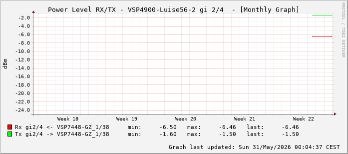 Power Level TX / RX, graf. Darstellung, VSP4900-Luise56-2 Int: 2/4 (259)