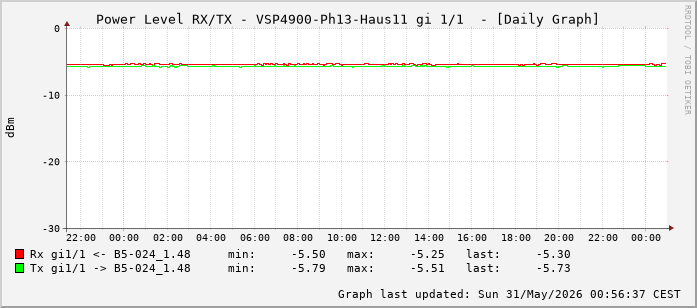 Power Level TX / RX, graf. Darstellung, VSP4900-Ph13-Haus11 Int: 1/1 (192)