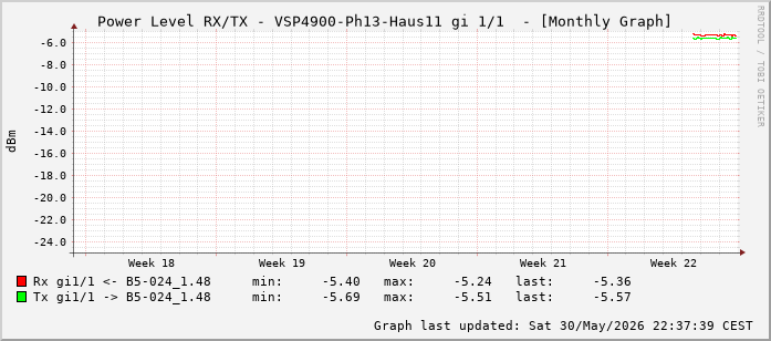 Power Level TX / RX, graf. Darstellung, VSP4900-Ph13-Haus11 Int: 1/1 (192)