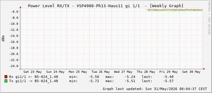 Power Level TX / RX, graf. Darstellung, VSP4900-Ph13-Haus11 Int: 1/1 (192)